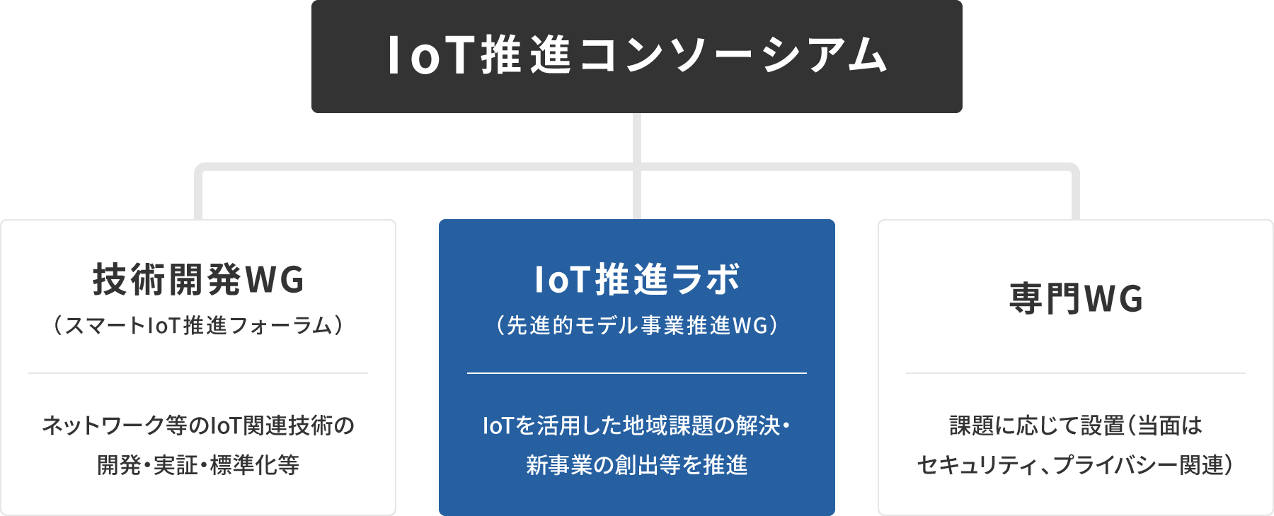 IoT推進コンソーシアム体制図