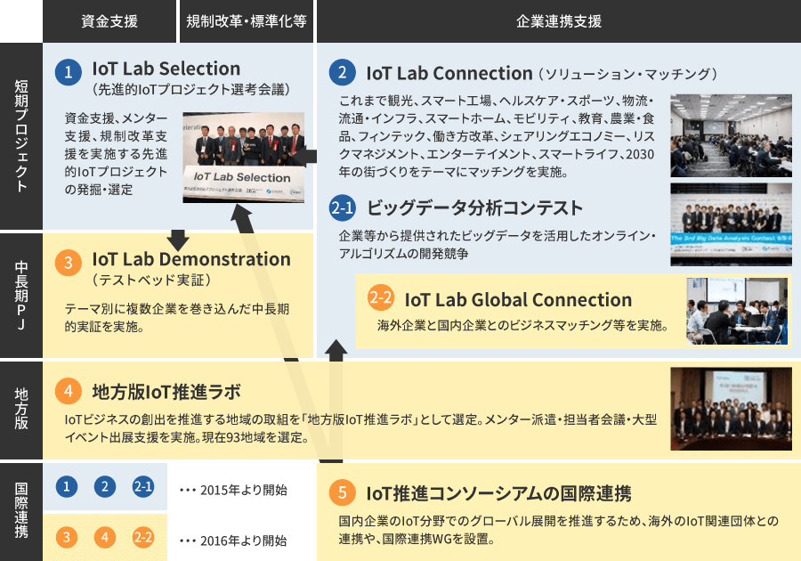 IoT推進ラボの活動実績 概要図