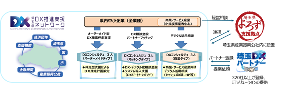 埼玉県DX推進支援ネットワークによる支援サービス