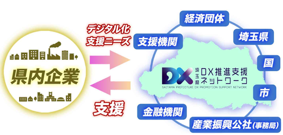 埼玉県DX推進支援ネットワークにおける県内企業の支援体制